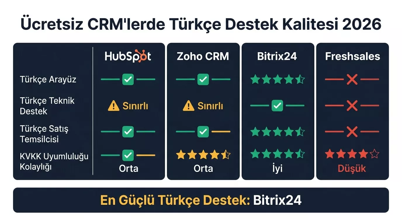 Ücretsiz CRM Türkçe destek kalitesi 2026 — HubSpot Zoho CRM Bitrix24 Freshsales Türkçe arayüz teknik destek Türkiye satış temsilcisi KVKK uyum karşılaştırması