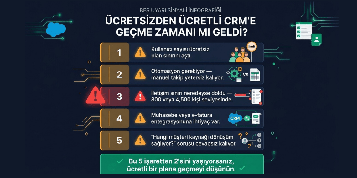 Ücretsiz CRM'den ücretliye geçiş zamanı 5 sinyal 2026 — kullanıcı limiti otomasyon ihtiyacı kontak limiti entegrasyon gelişmiş raporlama eşik noktası