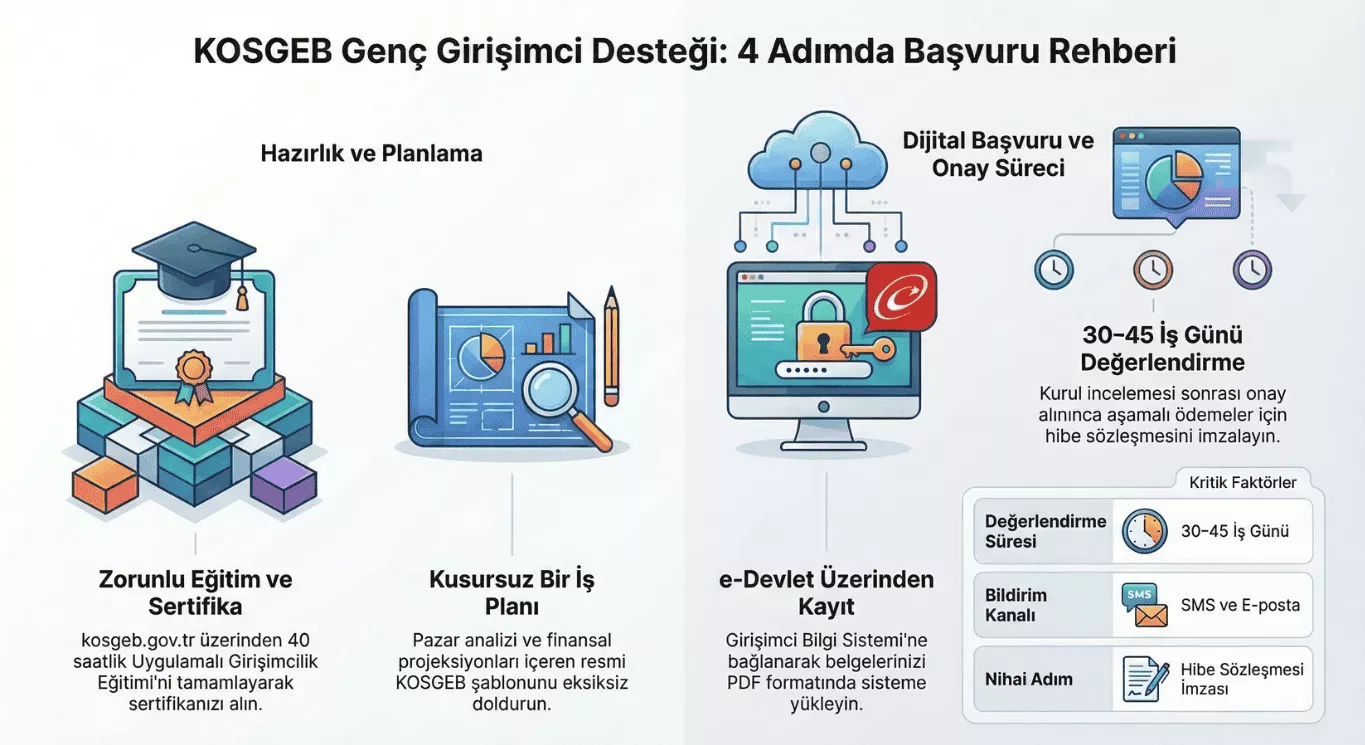 kosgeb genç girişimci desteği 2026 adım adım başvuru rehberi infografik görseli