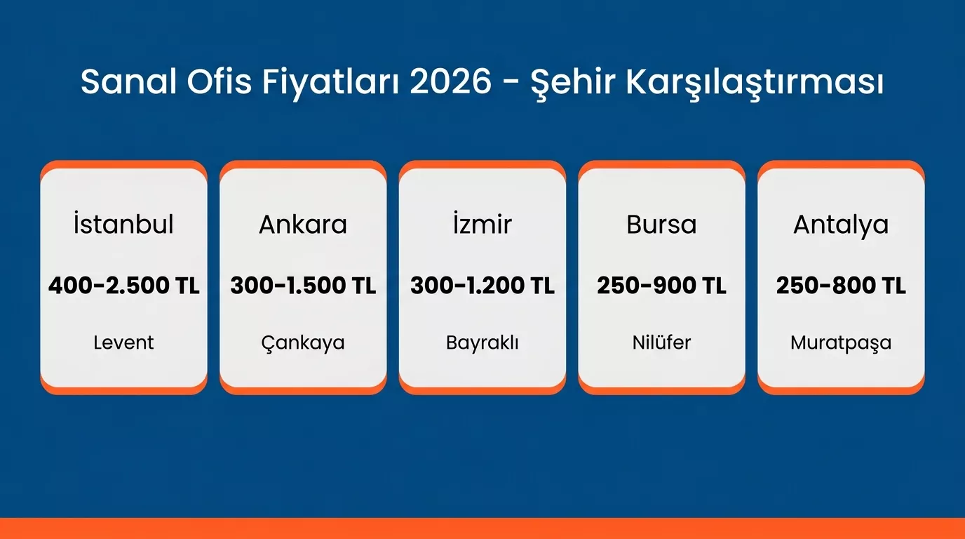 2026 sanal ofis fiyatları şehir karşılaştırma tablosu – İstanbul, Ankara, İzmir, Bursa, Antalya