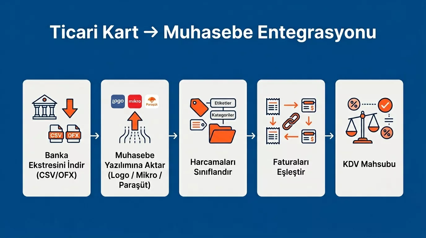 Ticari kredi kartı muhasebe entegrasyonu – Logo, Mikro, Paraşüt yazılımlarına aktarım