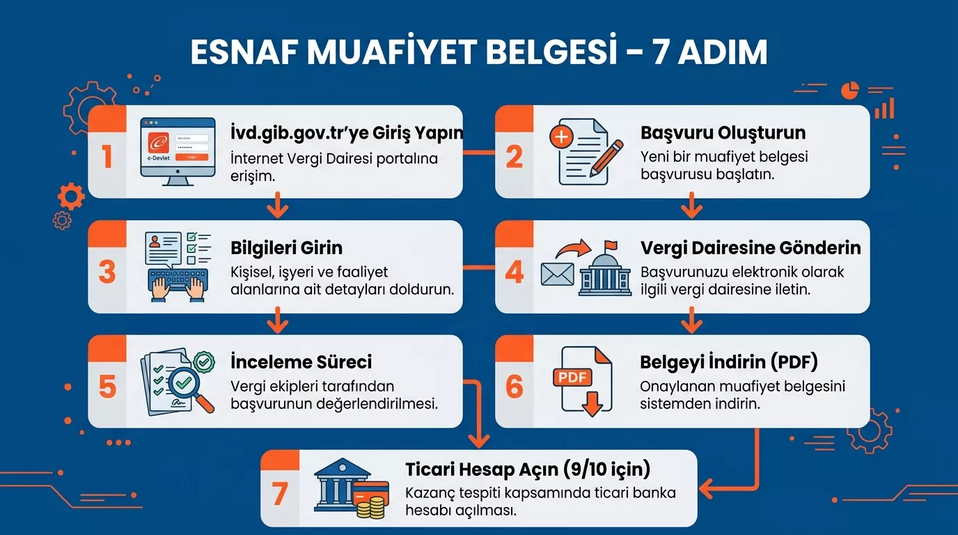 Esnaf vergi muafiyeti belgesi başvuru adımları – ivd.gib.gov.tr üzerinden online başvuru