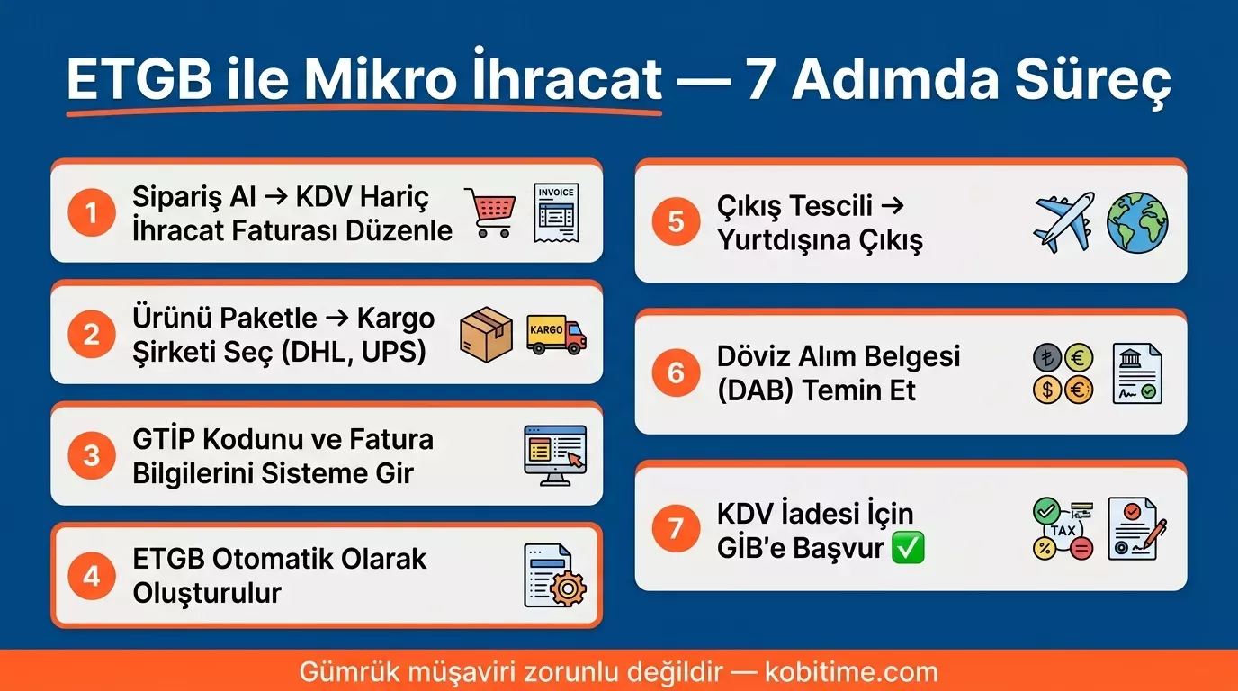 ETGB ile mikro ihracat 7 adımda: fatura kesiminden döviz alım belgesi ve KDV iadesi başvurusuna kadar tüm süreç