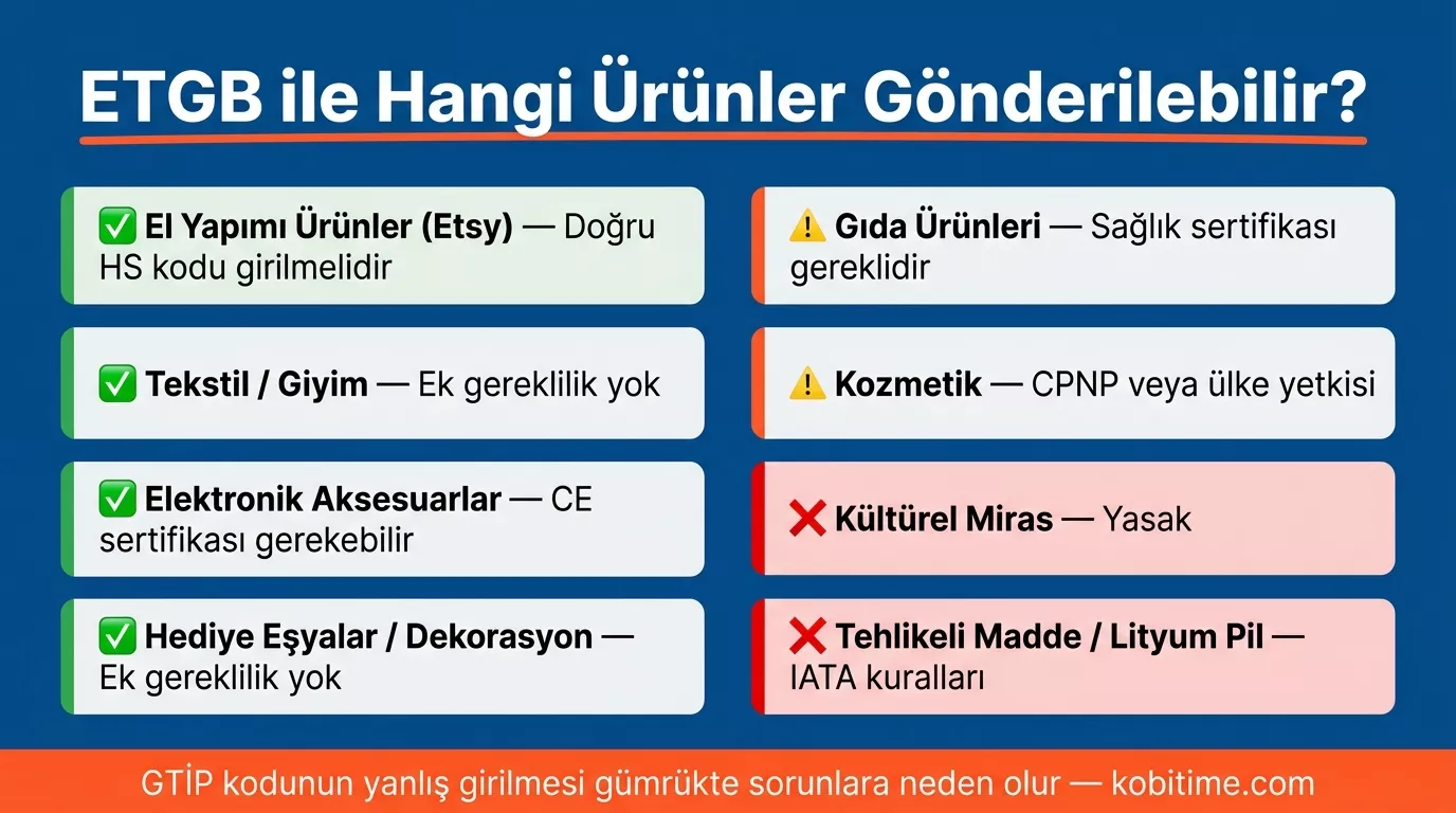 ETGB ile gönderilebilen ve gönderilemeyen ürün kategorileri: el yapımı, tekstil, gıda, kozmetik ve kısıtlı ürünler