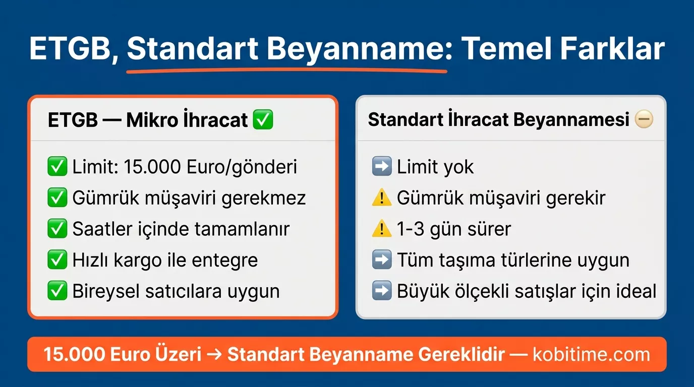 ETGB mikro ihracat ile standart ihracat beyannamesi karşılaştırması: limit, gümrük müşaviri zorunluluğu, süre ve uygun kanal