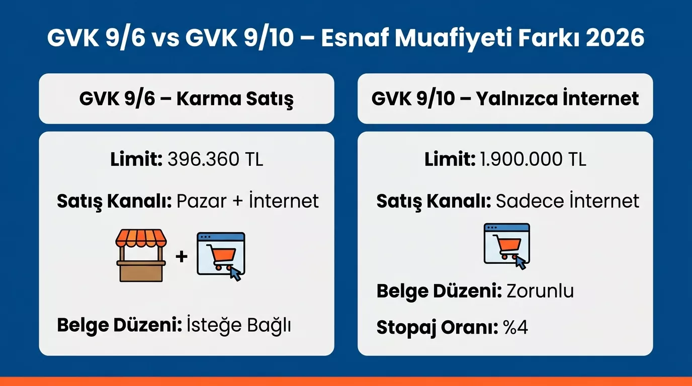 GVK 9/6 ve GVK 9/10 esnaf muafiyeti farkı – 2026 karşılaştırma tablosu