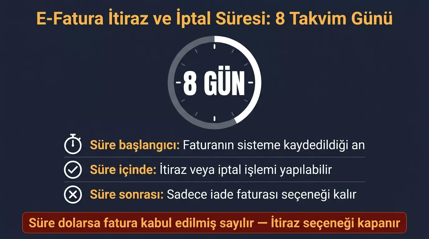 E-fatura itiraz ve iptal süresi 2026 — 8 takvim günü kuralı, süre başlangıcı faturanın sisteme kayıt anı, süre geçince itiraz yolu kapanır