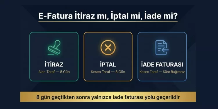 E-fatura itiraz iptal ve iade faturası farkı 2026 — hangi durumda itiraz hangi durumda iptal hangi durumda iade faturası düzenlenir karar rehberi