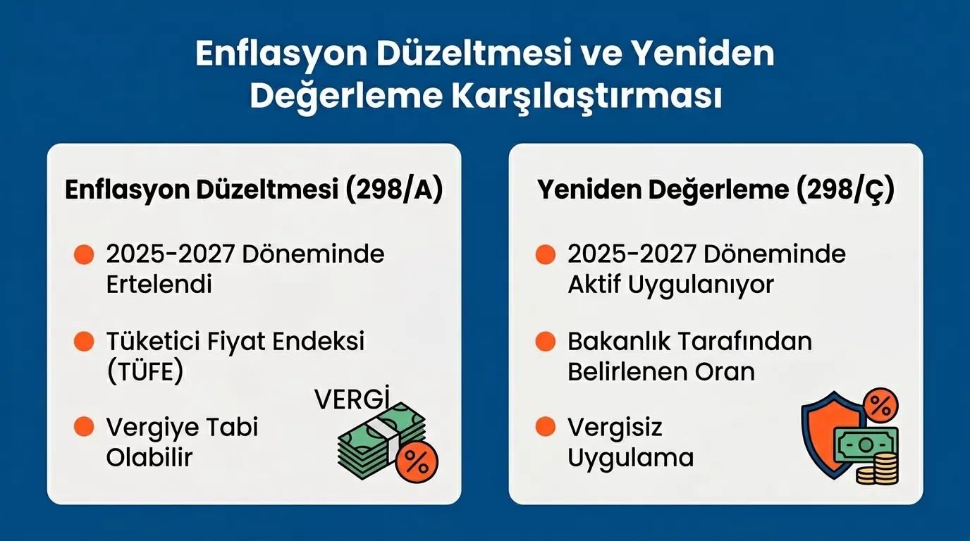 Enflasyon düzeltmesi ve yeniden değerleme farkı – VUK 298/A ve 298/Ç karşılaştırması