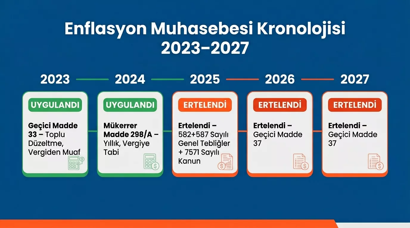 Enflasyon muhasebesi 2023-2027 kronolojisi – uygulama ve erteleme dönemleri
