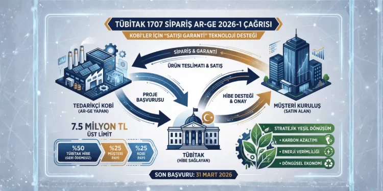 TÜBİTAK 1707 Sipariş Ar-Ge 2026-1 çağrısı bütçe üst limiti, hibe oranları ve müşteri-KOBİ iş birliği modelini gösteren resmi illüstrasyon.