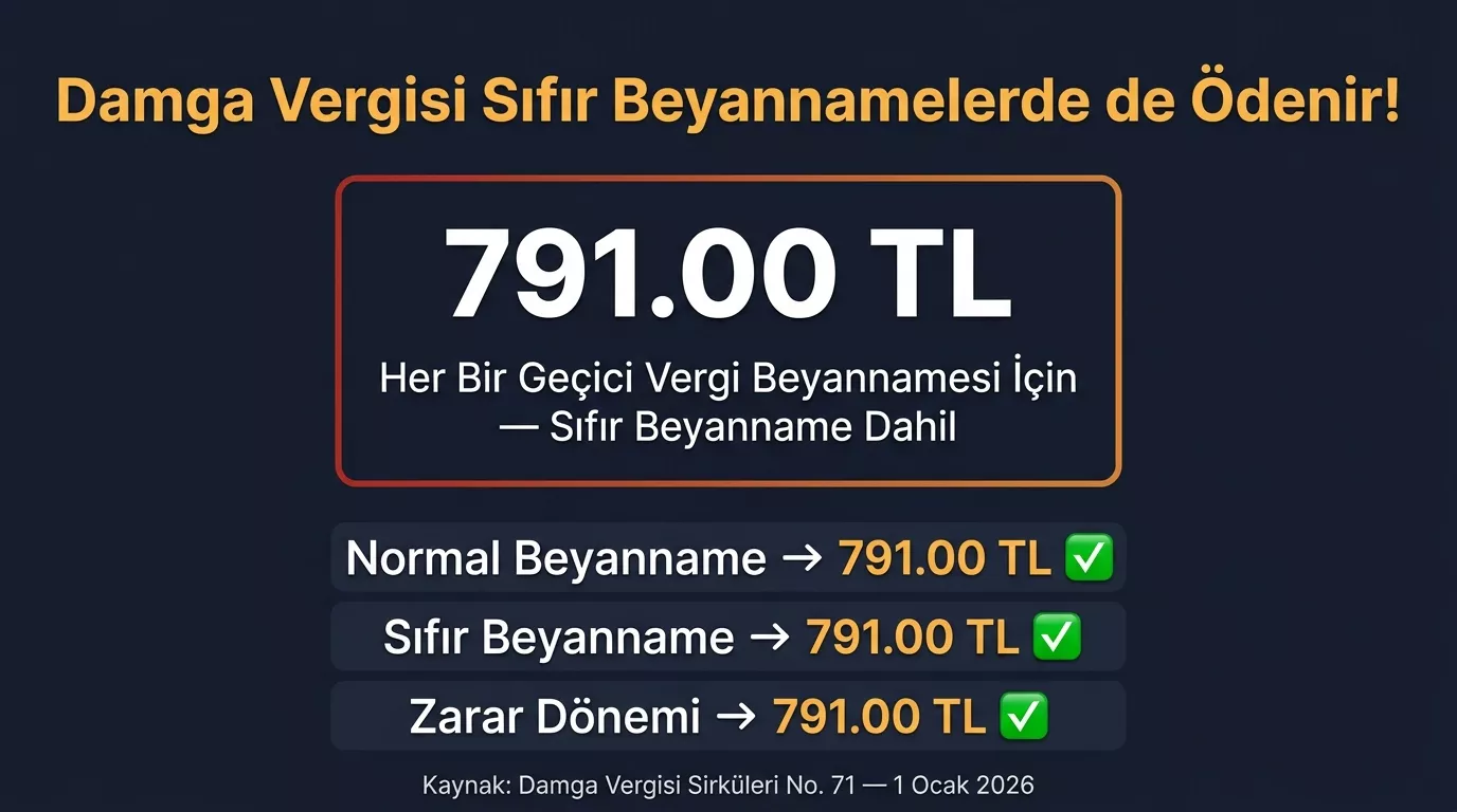 Kurum geçici vergi beyannamesi damga vergisi 2026 — sıfır beyannamede dahi 791 TL maktu damga vergisi tahakkuk eder, 71 seri no'lu DVK tebliği