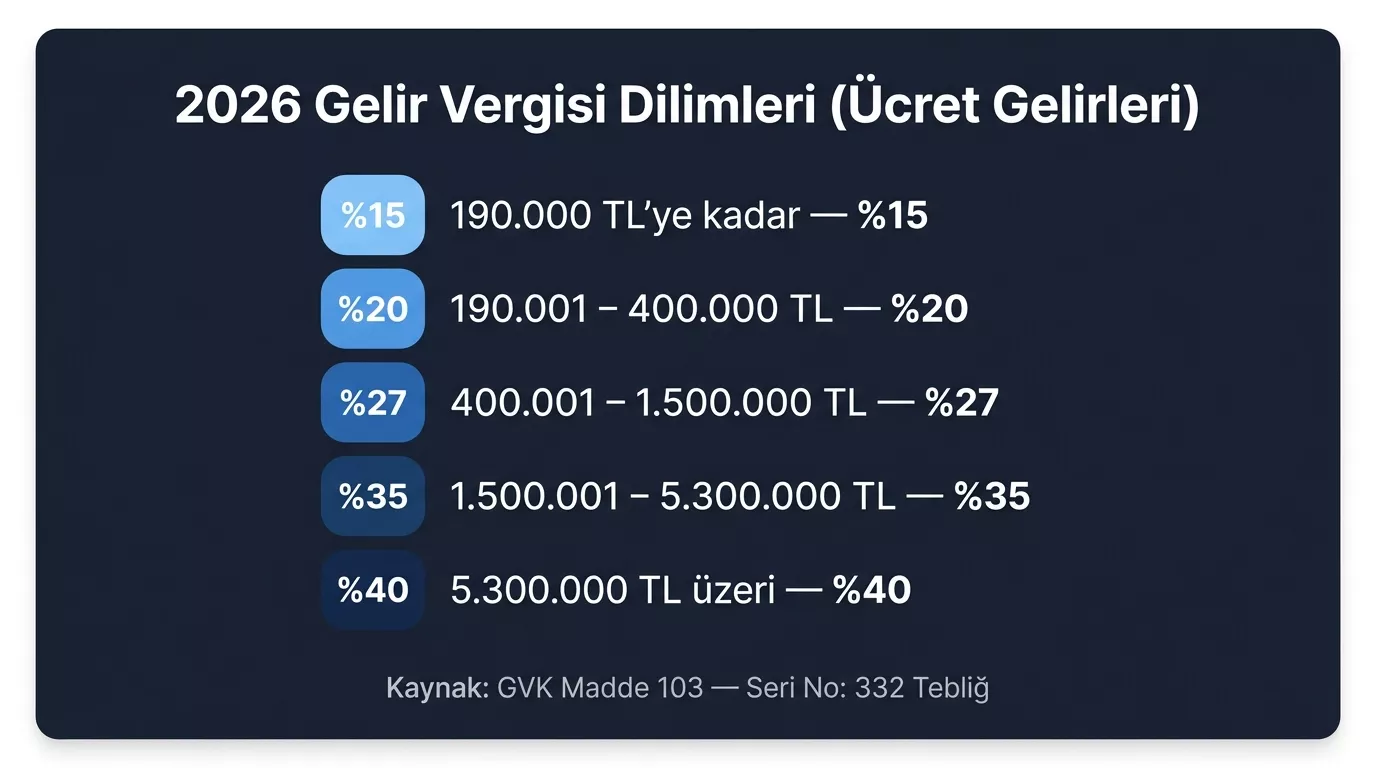 2026 gelir vergisi dilimleri tablosu — ücret gelirleri için %15'ten %40'a kümülatif vergi matrahı oranları