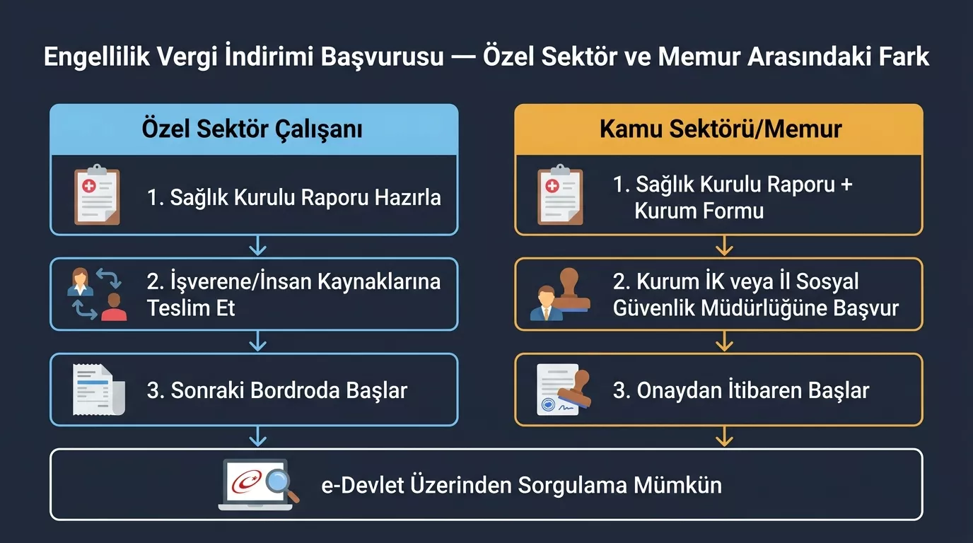 Engelli vergi indirimi başvurusu 2026 — özel sektör çalışanı ve kamu memuru için başvuru süreci, belgeler ve uygulama başlangıç tarihi farkları