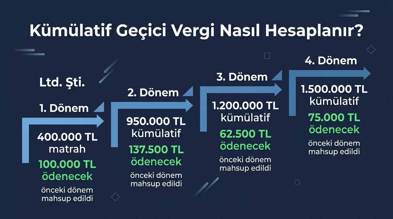 Geçici vergi kümülatif hesaplama 2026 — 4 dönem boyunca Limited Şirket örneğiyle adım adım matrah ve ödeme hesabı