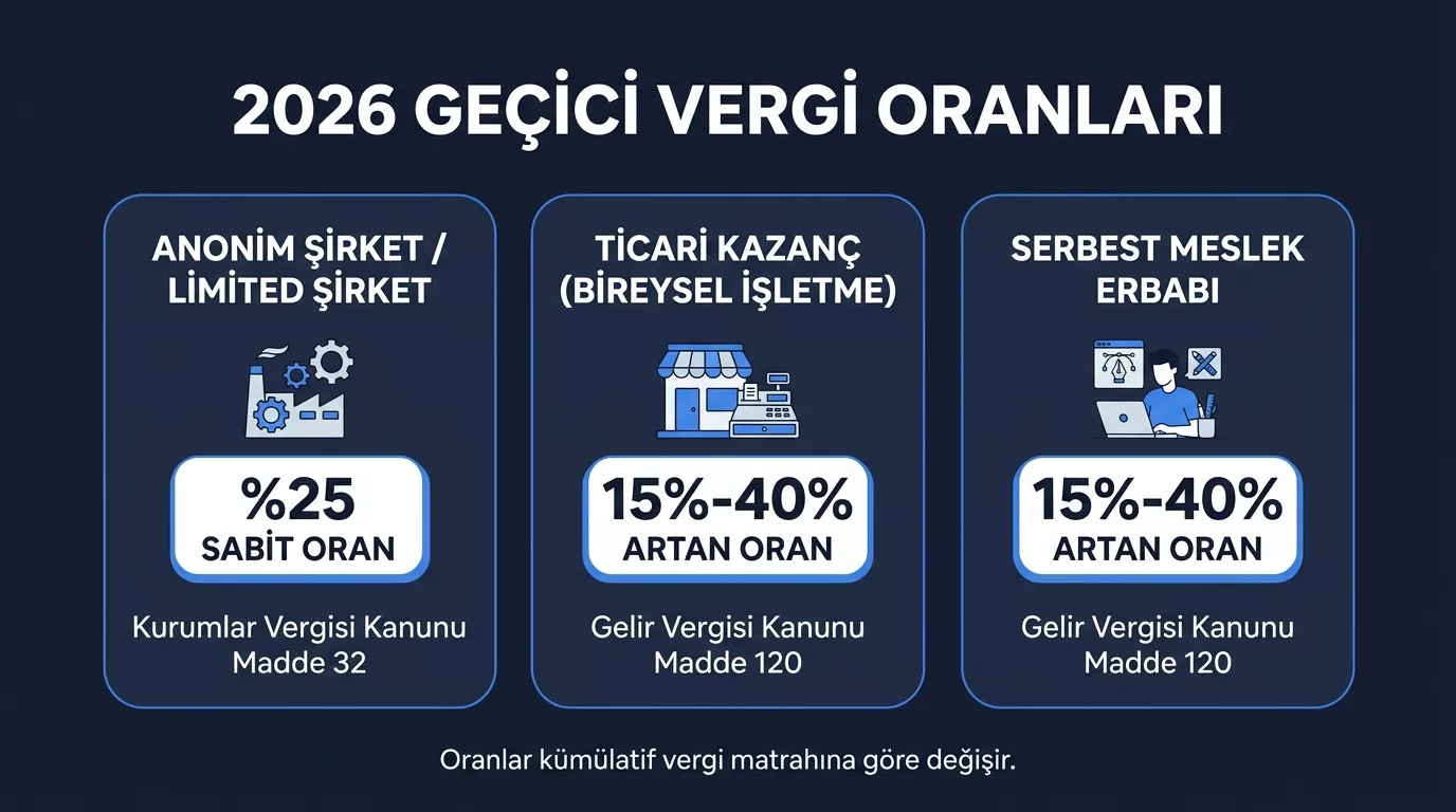 2026 geçici vergi oranları karşılaştırması — AŞ ve Ltd. için %25, şahıs şirketi ve serbest meslek için artan oranlı tarife