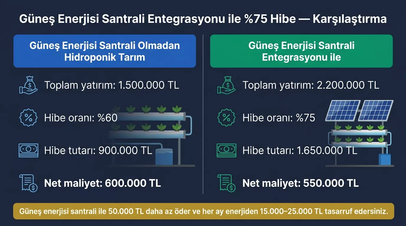 GES topraksız tarım kombinasyonu hibe karşılaştırması 2026 — GES'siz yüzde 60 hibe 600.000 TL net maliyet GES entegrasyonlu yüzde 75 hibe 550.000 TL net maliyet
