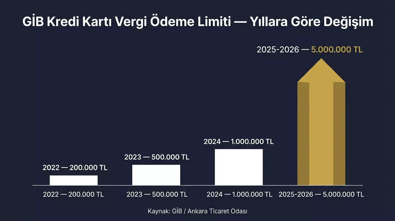 GİB kredi kartı vergi ödeme limiti yıllara göre değişim — 2022'de 200 bin TL'den 2026'da 5 milyon TL'ye limit artışı