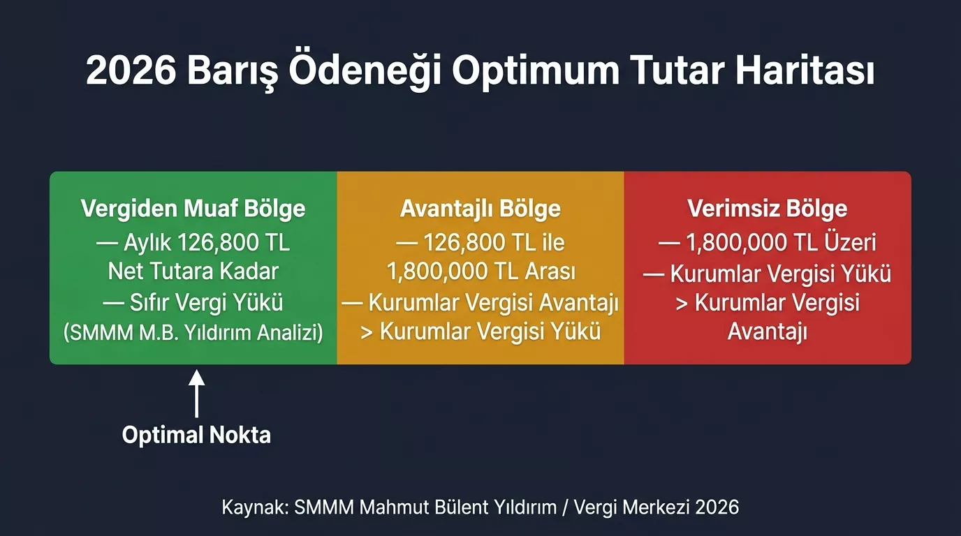 2026 huzur hakkı optimum tutar haritası — aylık net 126.800 TL vergisiz bölge, avantajlı bölge ve 1.800.000 TL üzeri verimsiz bölge