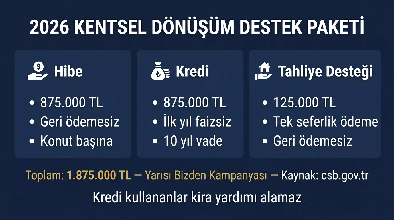 2026 kentsel dönüşüm destek paketi — Yarısı Bizden kapsamında 875.000 TL hibe, 875.000 TL kredi ve 125.000 TL tahliye desteği karşılaştırması