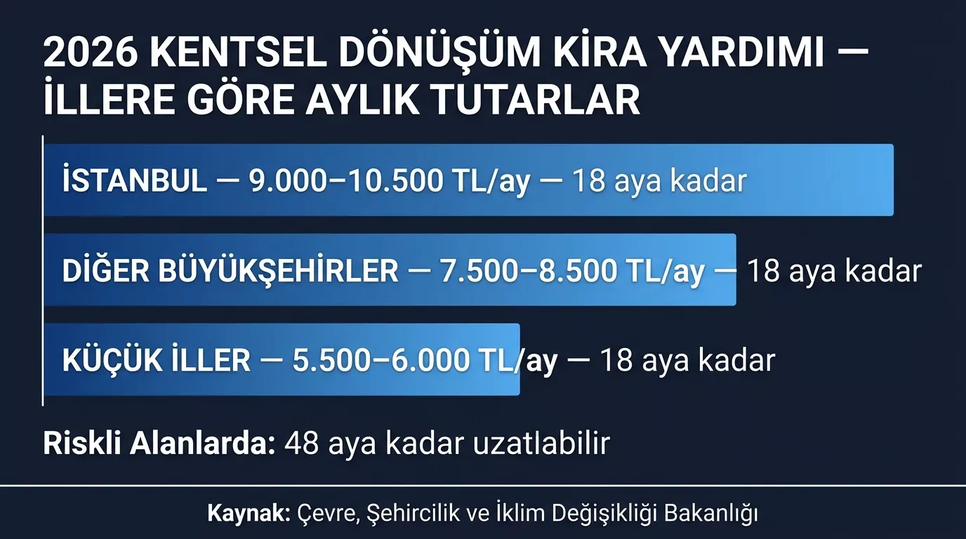 2026 kentsel dönüşüm kira yardımı il bazlı aylık tutarlar — İstanbul 10.500 TL, büyükşehirler 8.500 TL, küçük iller 6.000 TL