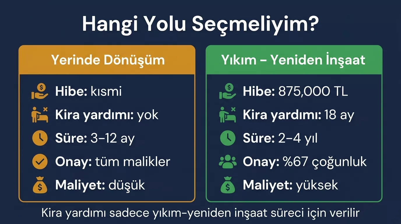 Kentsel dönüşümde yerinde dönüşüm ve yıkım-yeniden yapım yollarının 2026 hibe, kira yardımı ve süreç karşılaştırması