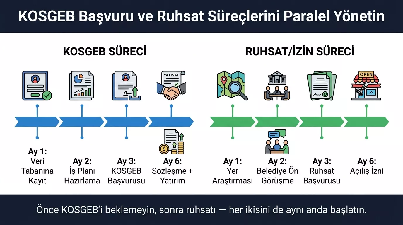 Oyun evi açmak için KOSGEB başvurusu ve ruhsat sürecini paralel yönetme zaman çizelgesi 2026