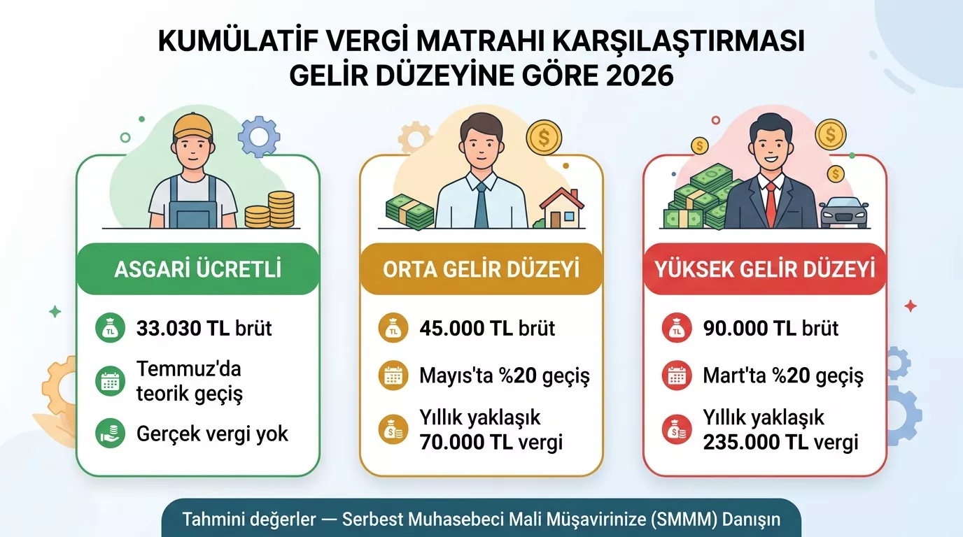 2026 kümülatif vergi matrahı gelir profili karşılaştırması — asgari ücretli, orta ve üst düzey çalışanda dilim geçiş ayları