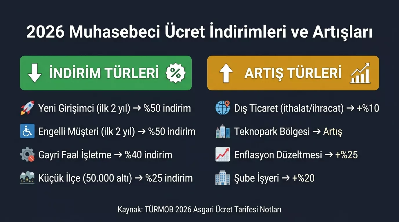 Muhasebeci ücreti indirim ve artırım koşulları 2026 TÜRMOB — yeni girişimci yüzde 50 indirim gayrifaal yüzde 40 teknokent artırım dış ticaret yüzde 10 artırım