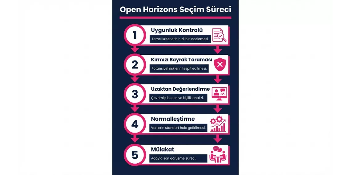 Open Horizons 2026 değerlendirme süreci — uygunluk kontrolünden mülakat aşamasına 5 adımlı seçim akışı