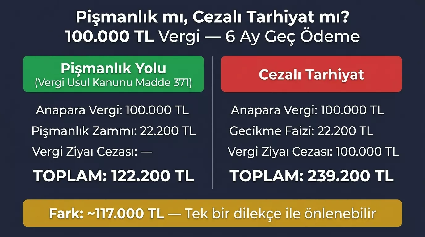 Pişmanlık yolu ve cezalı tarhiyat maliyet karşılaştırması 2026 — 100.000 TL vergi 6 ay gecikme pişmanlıkta 122.200 TL cezalı tarhiyatta 239.200 TL fark 117.000 TL