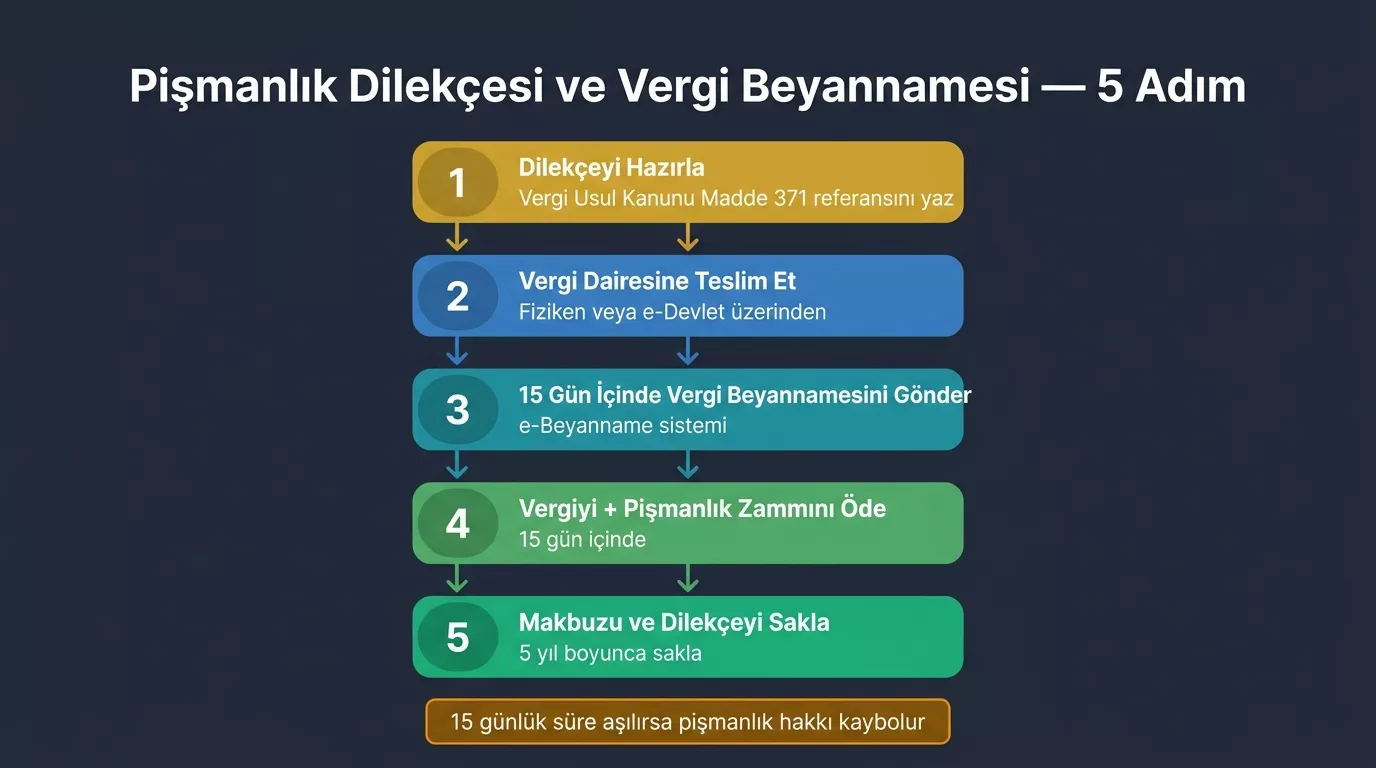 Pişmanlık dilekçesi ile beyanname 5 adım 2026 — VUK 371 dilekçe hazırlama vergi dairesine teslim 15 gün içinde e-beyanname gönderme ödeme ve muhafaza