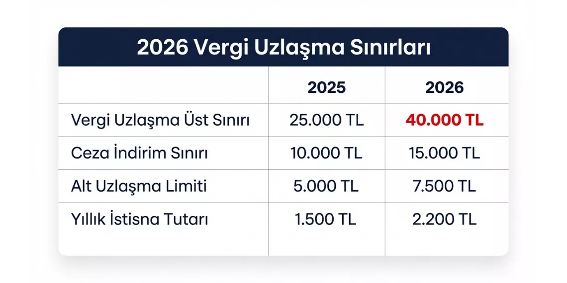 2025 ve 2026 yılları vergi uzlaşma sınırları karşılaştırma tablosu — usulsüzlük cezalarında 40.000 TL eşiği