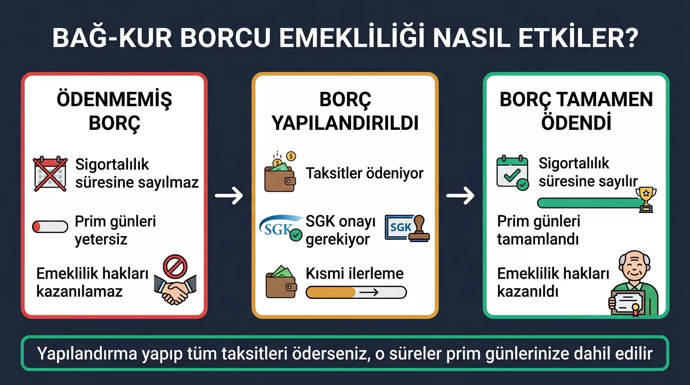 Bağ-Kur borcu ödenmemiş emeklilik etkisi 2026 — borç ödenmemiş sigortalılık süresine sayılmaz yapılandırıldı kısmi tamamlandı emeklilik hakkı kazanılır prim günü