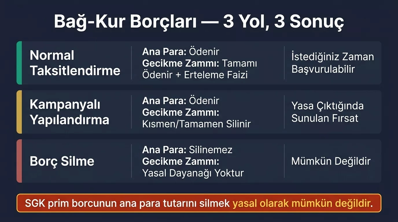 Bağ-Kur borcu yapılandırma türleri karşılaştırması 2026 — olağan taksitlendirme kampanya yapılandırması borcu silme mümkün değil gecikme zammı anapara farklılıkları
