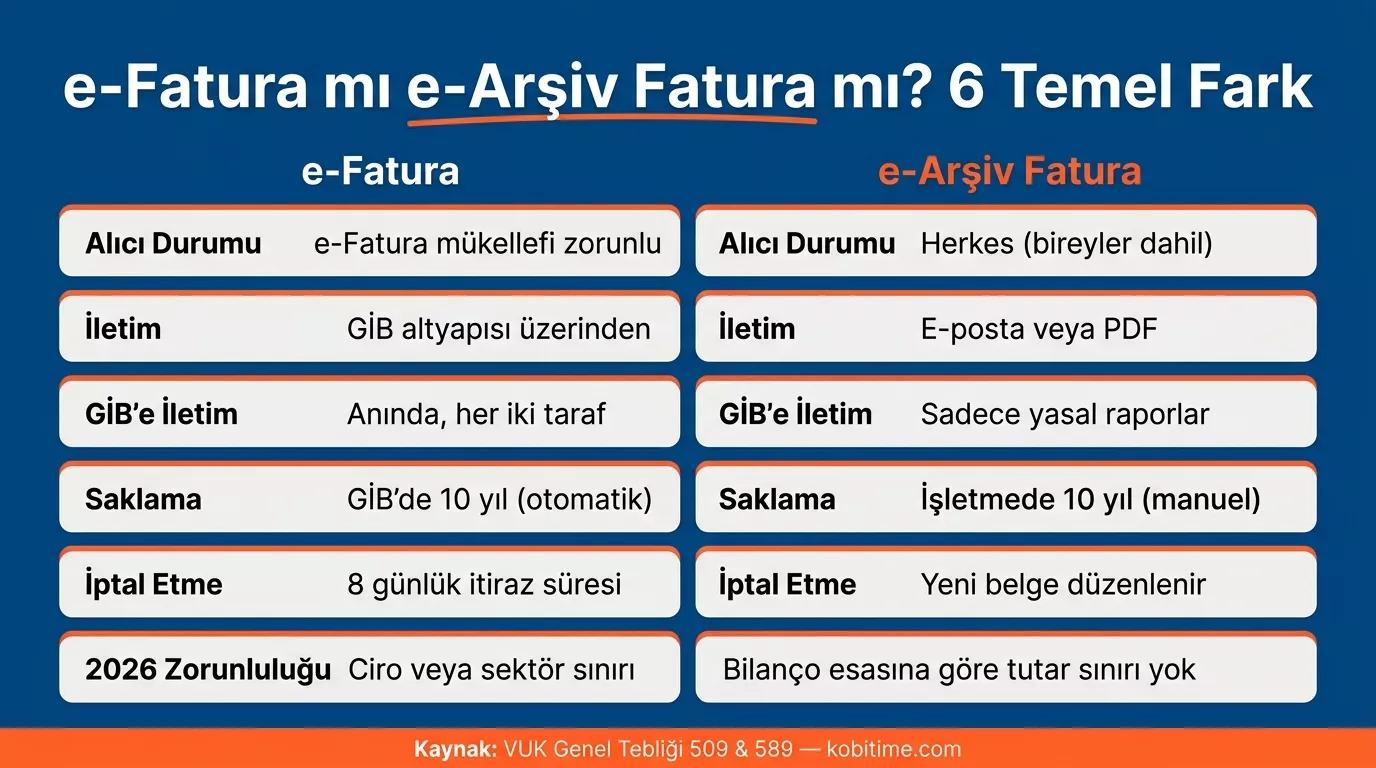 Fatura ve e-arşiv fatura arasındaki 6 temel fark: alıcı koşulu, iletim kanalı, GİB bildirimi, saklama ve iptal karşılaştırması