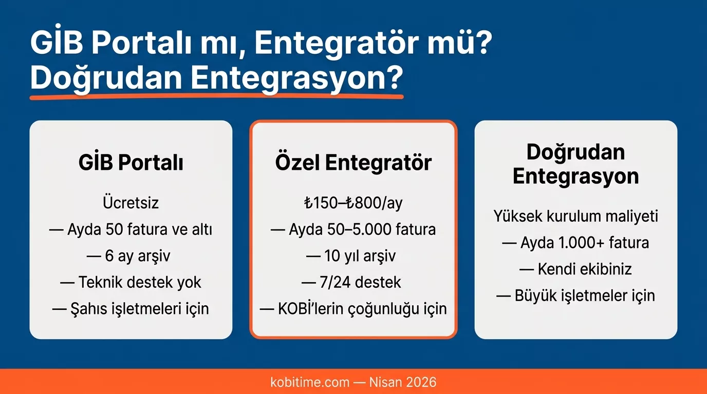 Portal, özel entegratör ve doğrudan entegrasyon yöntemlerinin maliyet, fatura hacmi ve destek açısından karşılaştırması