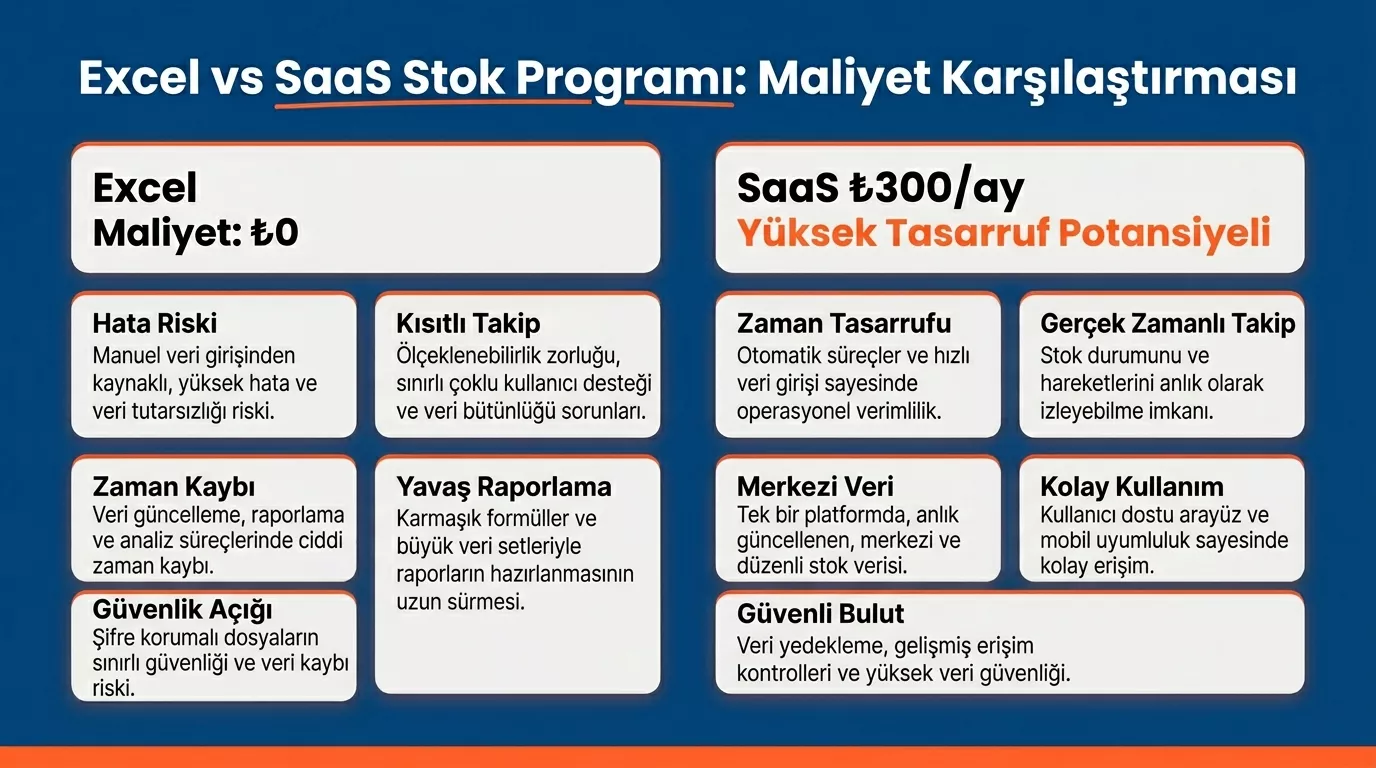 Excel ile stok takibi ve SaaS stok programı yıllık maliyet ve ROI karşılaştırma tablosu