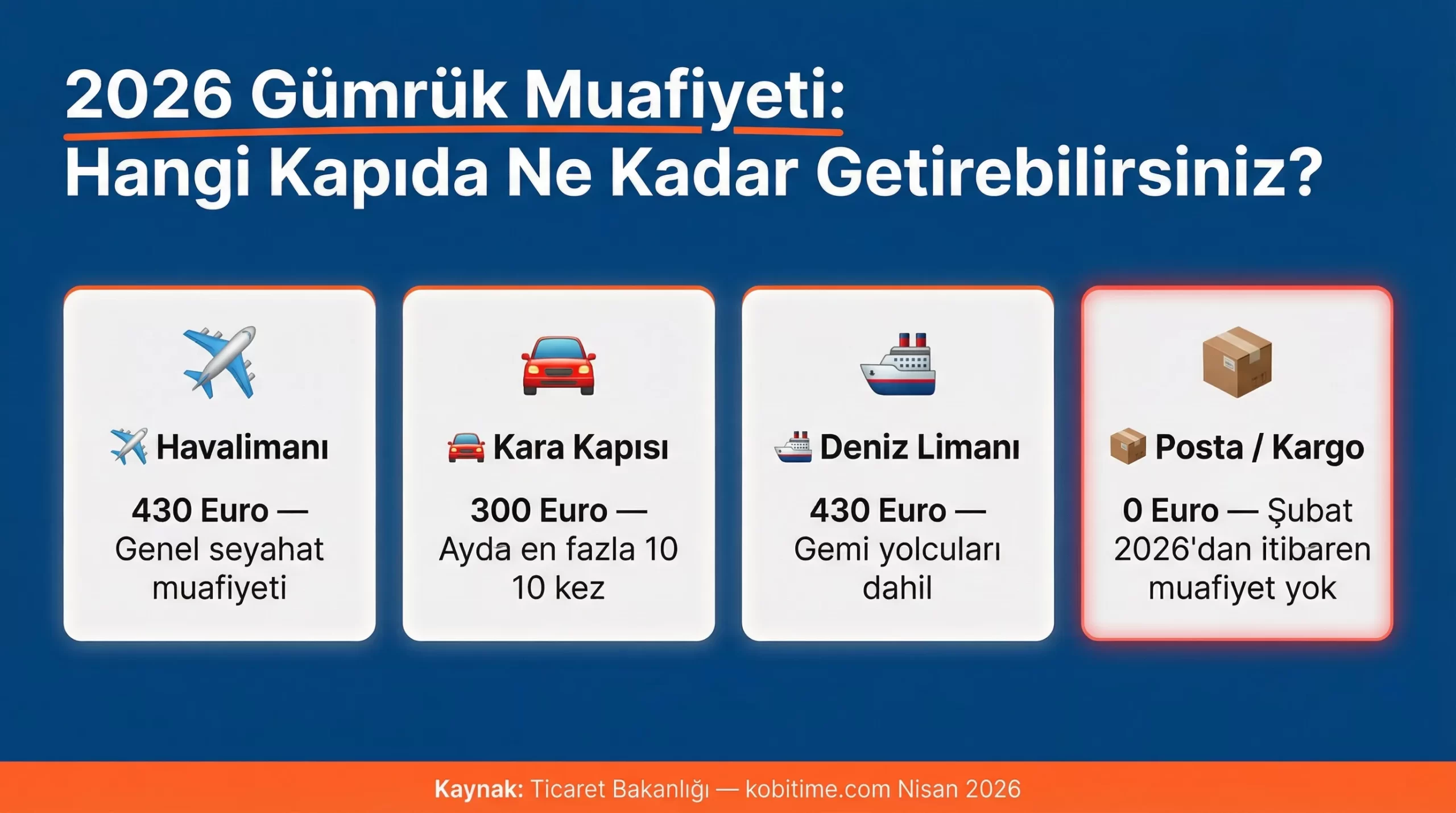 2026 gümrük muafiyeti sınır kapısı karşılaştırması: havalimanı 430 Euro, kara kapısı 300 Euro, kargo muafiyeti sıfır