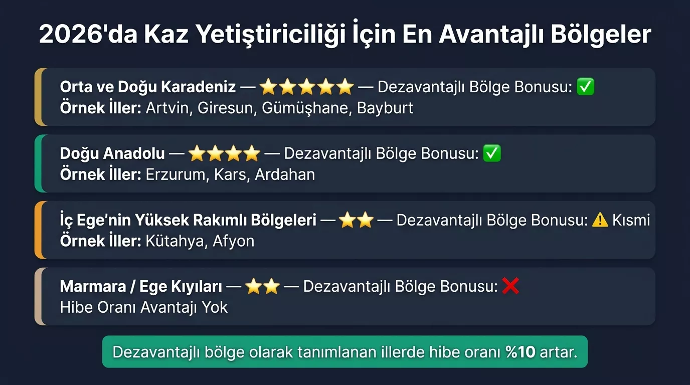 Kaz çiftliği hangi illerde kurulur TKDK 2026 — Karadeniz Doğu Anadolu İç Ege bölge uygunluk dezavantajlı il bonusu hibe oranı artışı avantajlı iller karşılaştırması