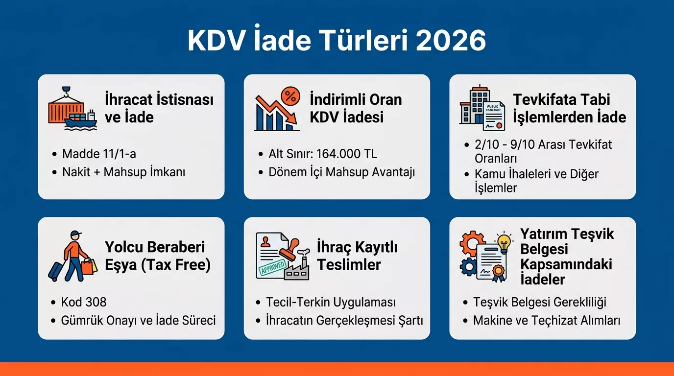 KDV iadesi türleri 2026 – ihracat, indirimli oran, tevkifat, tax free karşılaştırma tablosu