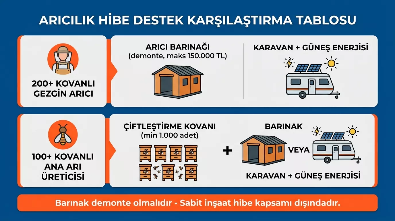 KKYDP gezginci arıcılık hibesi 200 kovan eşiği ve baraka karavan şartları tablosu