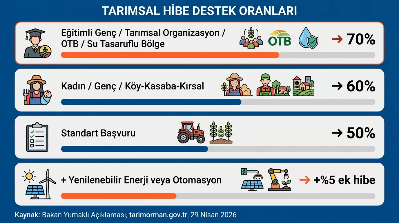 KKYDP 2026 hibe oranı dağılımı - yüzde 50 60 70 başvurucu profilleri