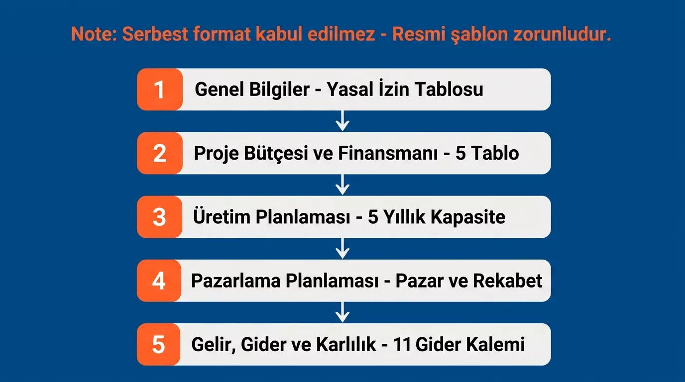 KKYDP 2026 işletme planı şablonu 5 ana bölüm yapısı ve akışı infografik