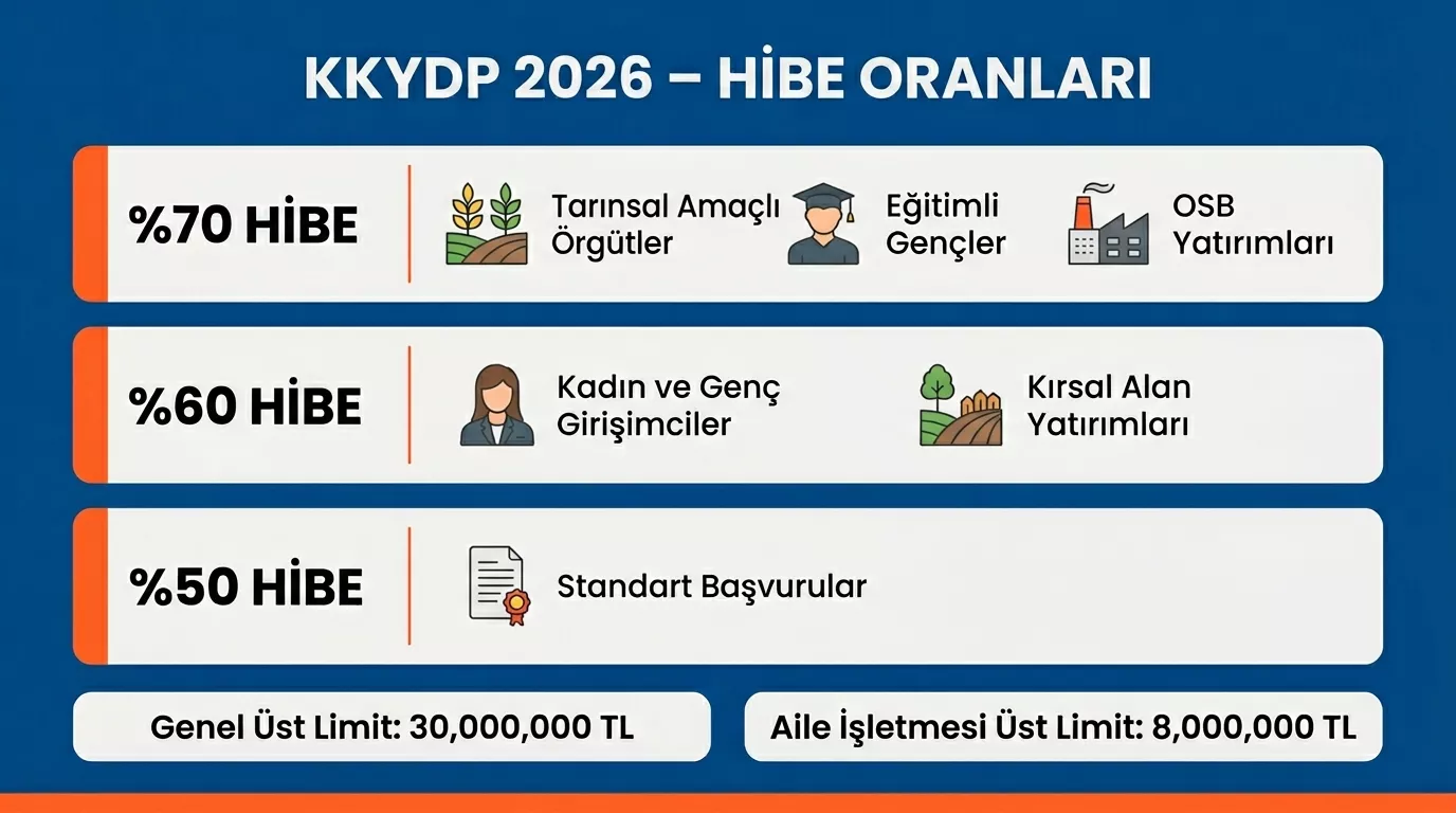 KKYDP 2026 hibe oranları – yüzde 50, 60 ve 70 oran tablosu yatırım konularına göre