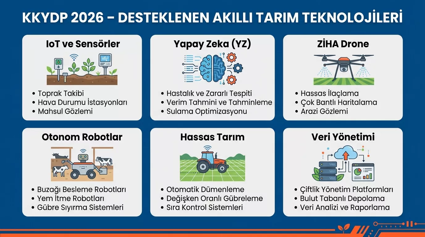 KKYDP akıllı tarım 2026 desteklenen teknolojiler – IoT, yapay zeka, ZİHA, robot listesi
