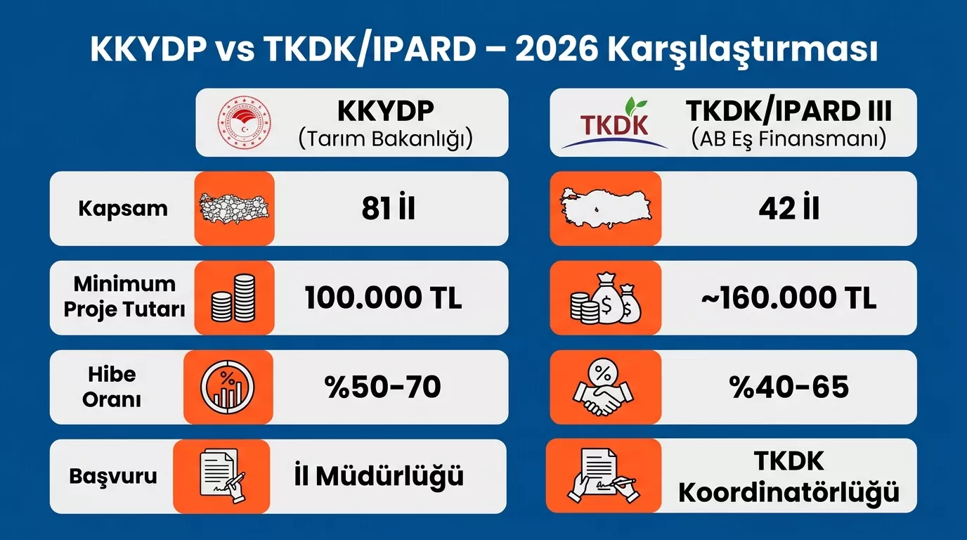 KKYDP ile TKDK IPARD farkı 2026 – coğrafi kapsam, hibe oranı ve başvuru kanalı karşılaştırması