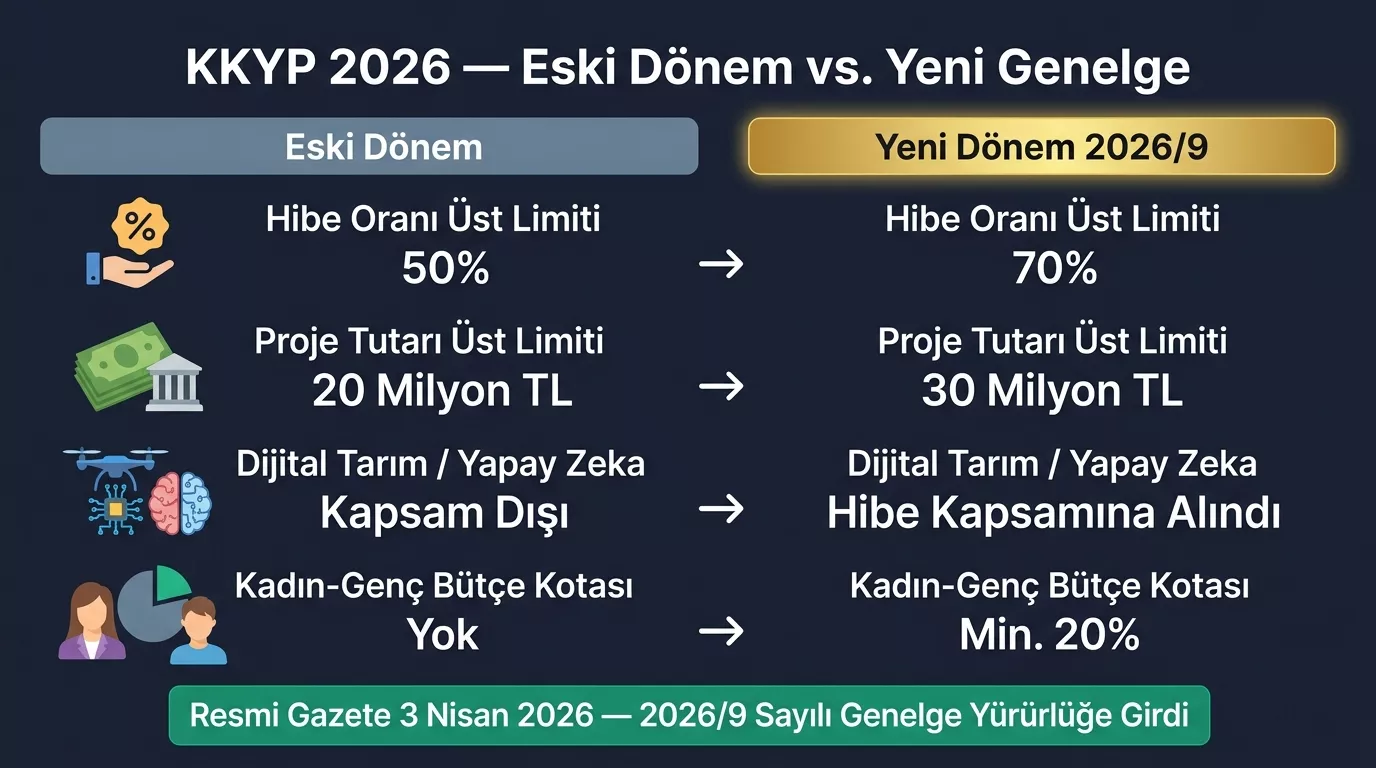 KKYP eski ve yeni dönem karşılaştırması 2026 — hibe oranı yüzde 50'den yüzde 70'e proje tutarı 20 milyon TL'den 30 milyon TL'ye dijital tarım yapay zekâ hibe kapsamına alındı tebliğ 2026/9
