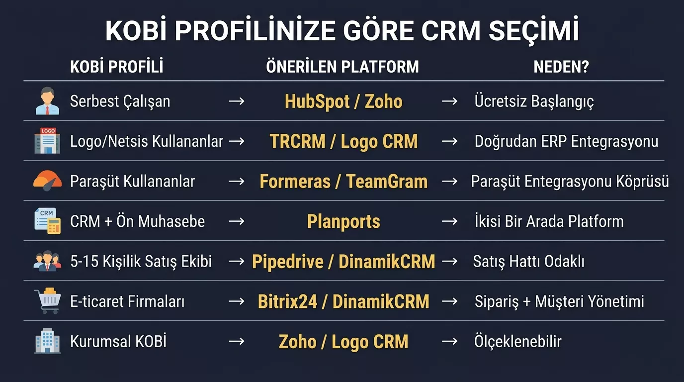 KOBİ segmentine göre CRM seçim matrisi 2026 Türkçe — solopreneur Logo ERP Paraşüt kullananlar için en uygun CRM programı öneri rehberi