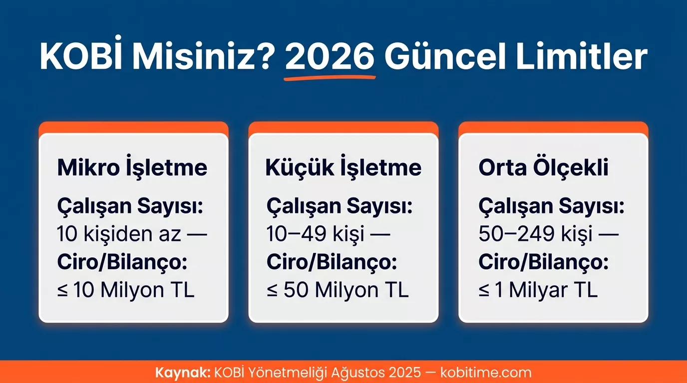 2026 KOBİ tanımı: mikro, küçük ve orta ölçekli işletme çalışan sayısı ve ciro sınırları tablosu